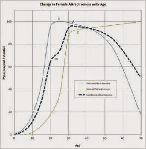 Your Age And Your Attractiveness