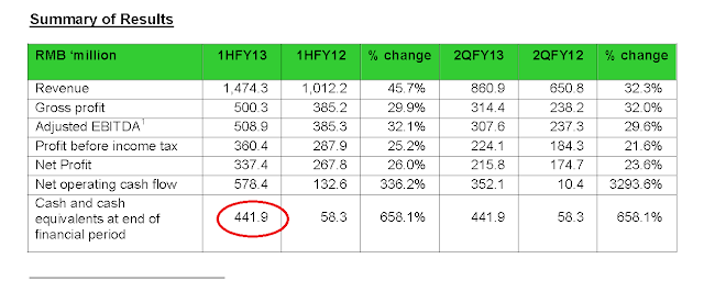 [Image: CMZ%252020130214%25202QFY13%2520Result.png]