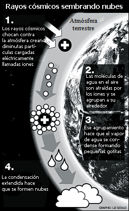 rayos_cósmicos_y_formación_de_nubes