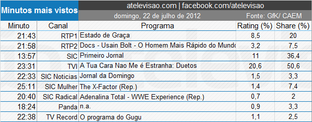  Audiências de Domingo - 22-07-12  11