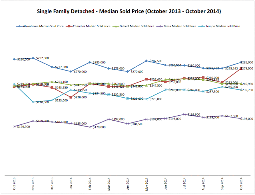 Ahwatukee, Chandler, Gilbert, Mesa, Tempe October 2014 Housing Market Update