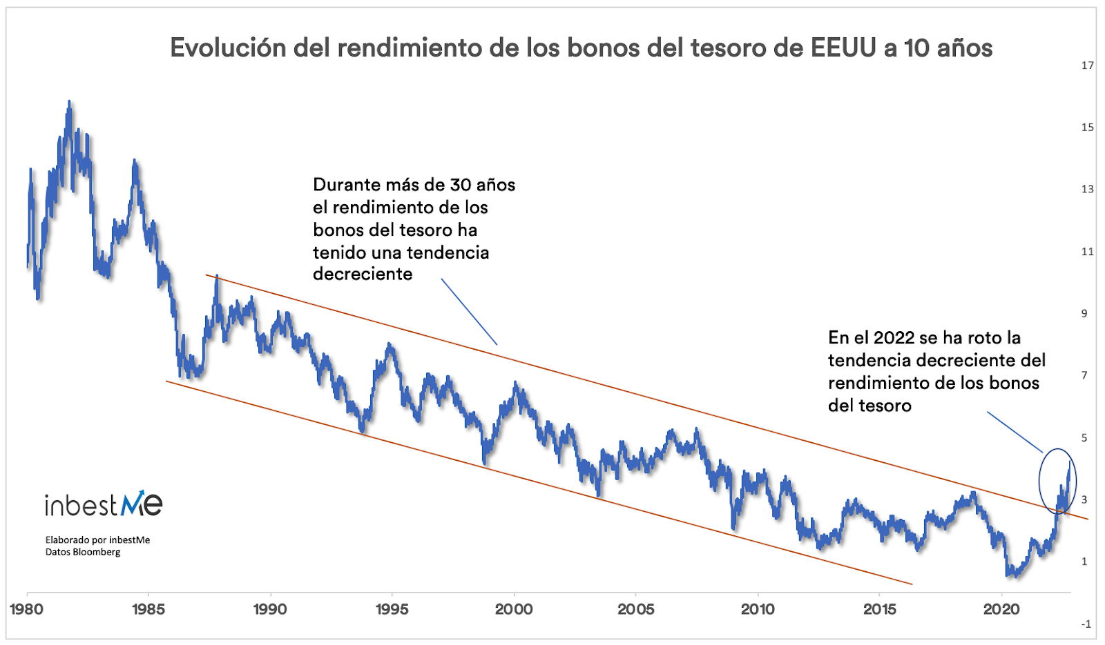 Evolución del rendimiento de los bonos del tesoro de EEUU a 10 años