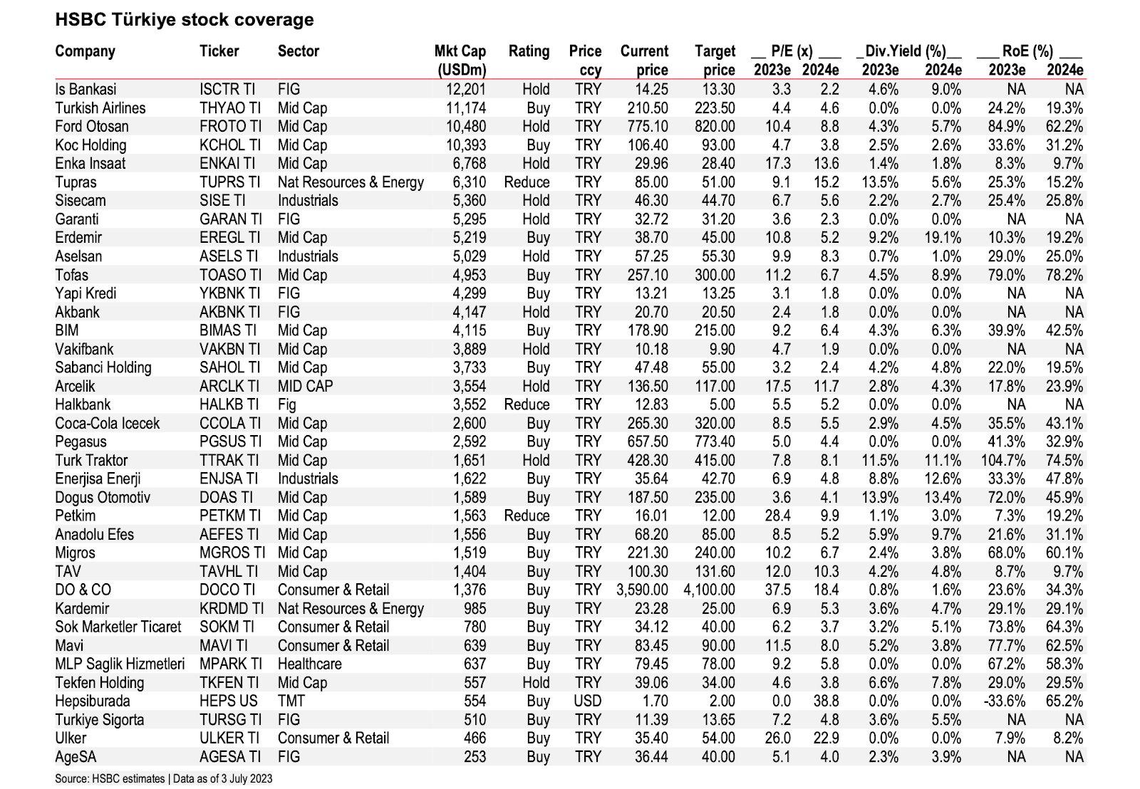 HSBC, “Türk Hisselerinde Fırsat Var” Dedi! Bankanın Öne Çıkardığı Hisseler