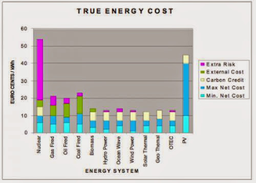The True Cost Of Energy