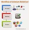 WHAT IS WORKFLOW OF SELENIUM WEBDRIVER?