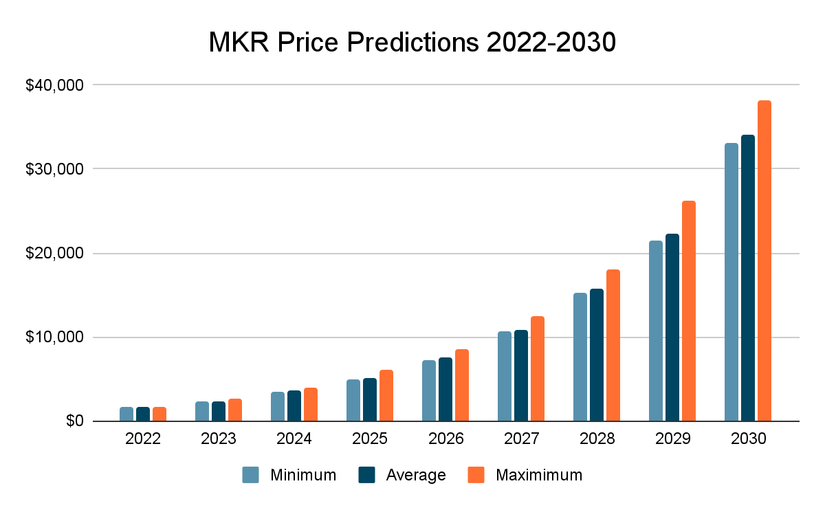 MKR Price Prediction 2022-2030: How is Maker Better Than Bitcoin? 4