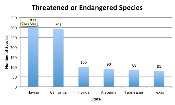 Population Bar Chart C