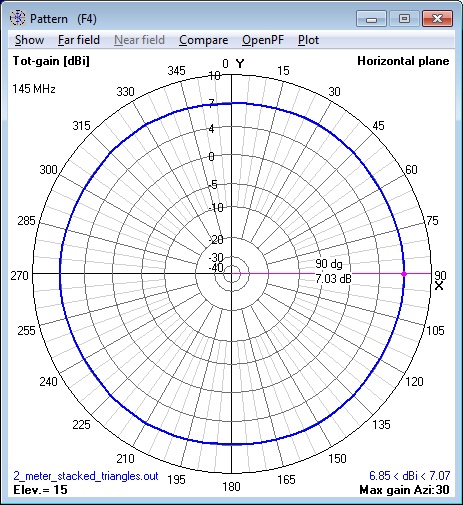 144 MHz stacked Cebik Triangle Antenna
                      azimuth pattern calculated by NEC Model.