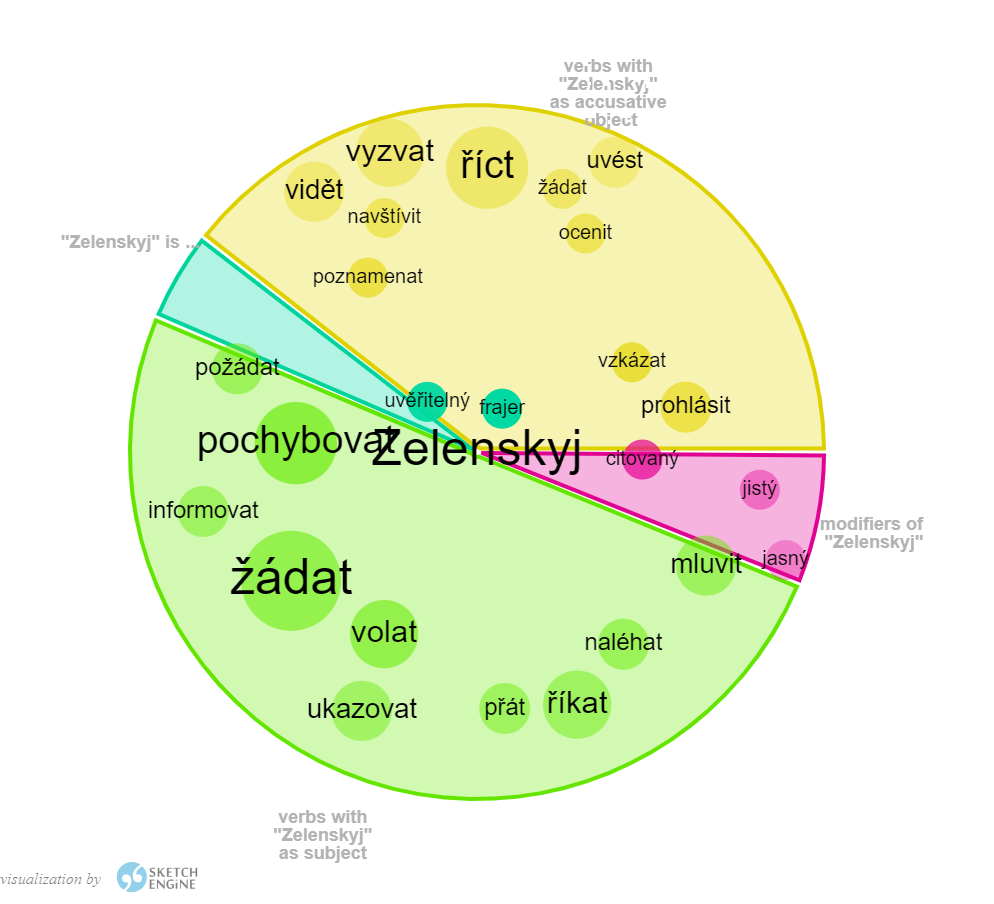 piechart on words associated with Zelenskyj