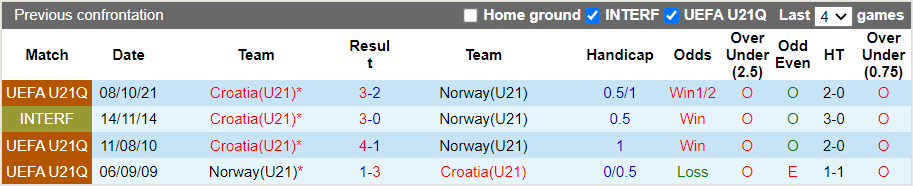 Thành tích đối đầu U21 Na Uy vs U21 Croatia