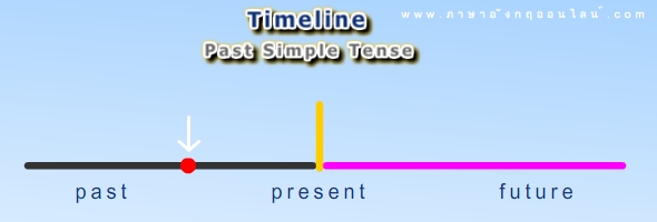 timeline past simple tense
