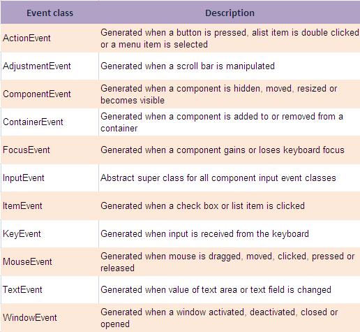 JNTU(H) Java Programming: Unit 5 - GUI programming with Java