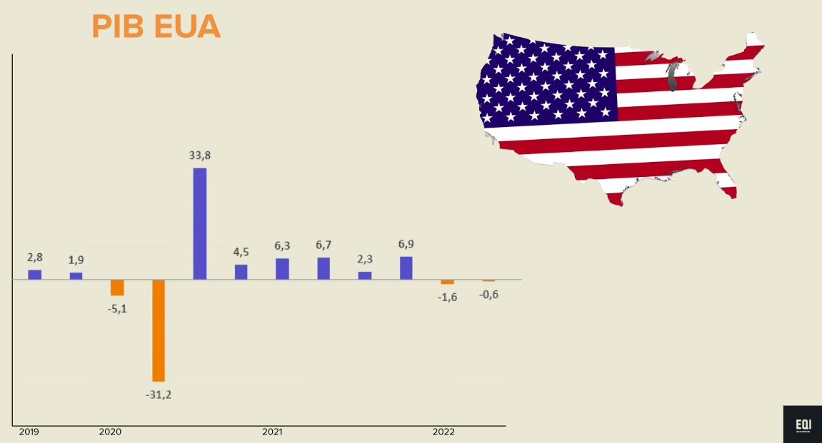 Gráfico com PIB dos EUA