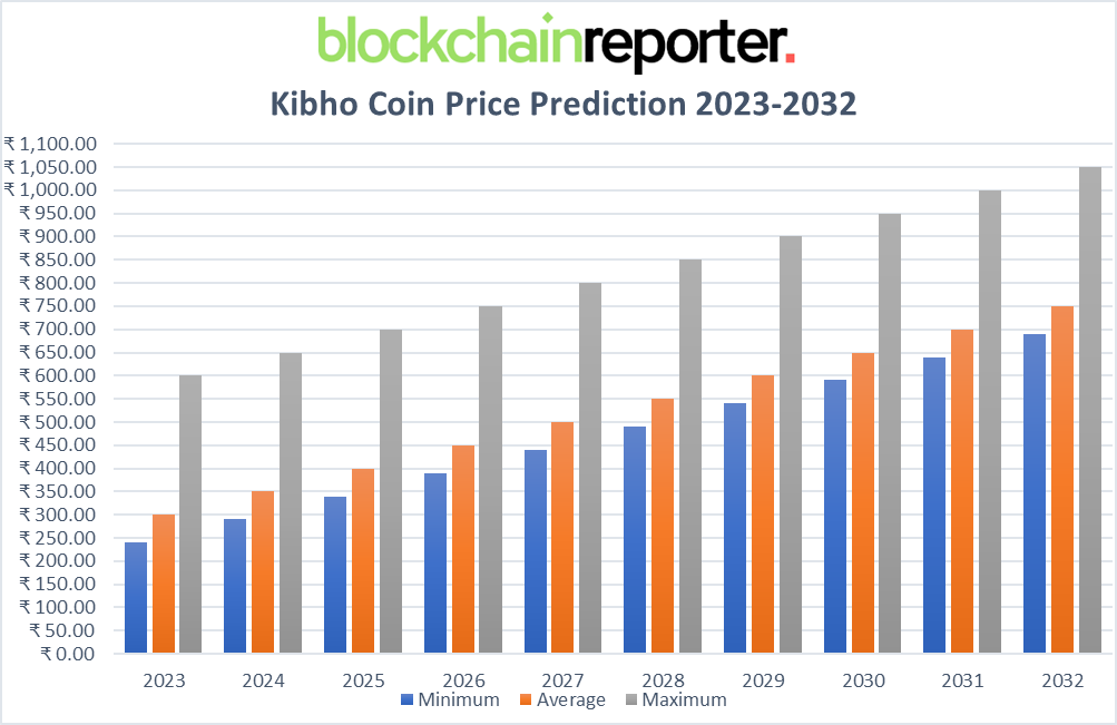Kibho Coin Price Prediction: Will Kibho Coin Decline Following Legitimacy Rumors?