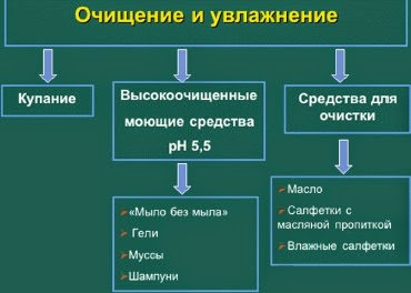 Уход при атопическом дерматите