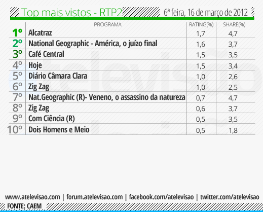 Audiência de 6º Feira - 16/03/2012 Top%2520RTP2%2520-%252016%2520de%2520mar%25C3%25A7o