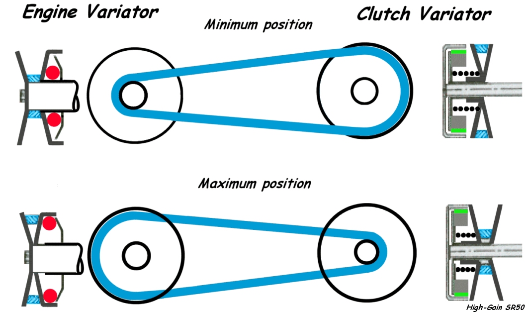 Схема работы вариатора. Вариатор схема работы. Адаптивный вариатор. Вариатор принцип работы. Вариатор на велосипед своими руками.