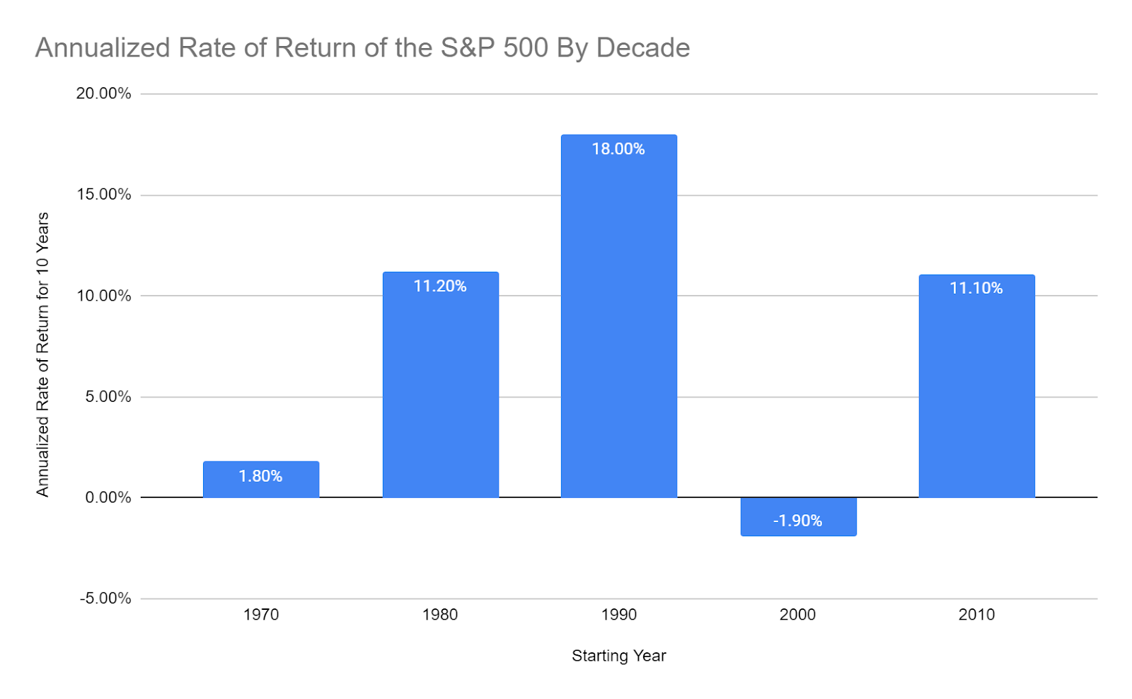 Annualized rate of return of the S&P 500 by decade
