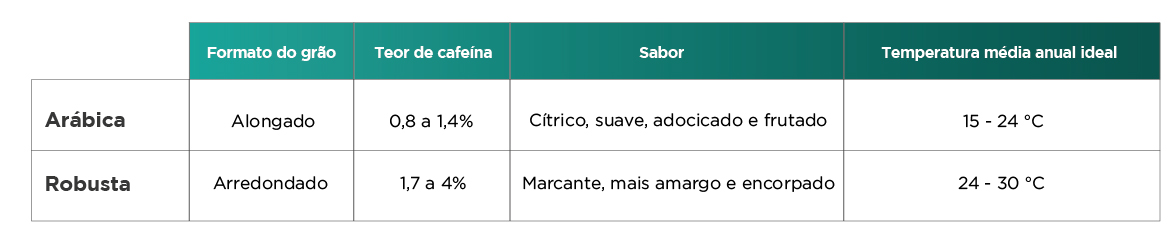 Tabela com detalhes dos tipos de café