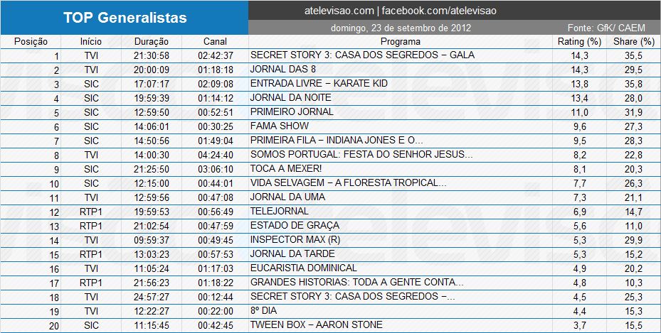 Audiências de Domingo - 23-09-2012 6