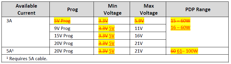 PPS Voltage Power Ranges(摘自USB PD3.1 V1.8)