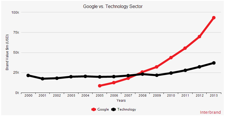 Google vs. Technology