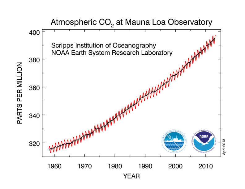 La concentración de CO2 en la atmósfera supera el umbral crítico de las 400 ppm