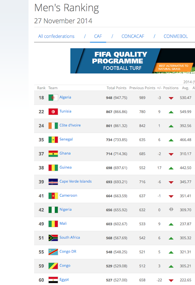 FIFA Rankings - November 2014: No new names in the world's Top 10