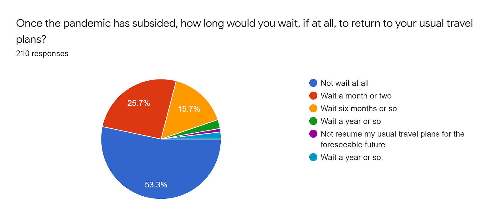 Forms response chart. Question title: Once the pandemic has subsided, how long would you wait, if at all, to return to your usual travel plans?. Number of responses: 210 responses.