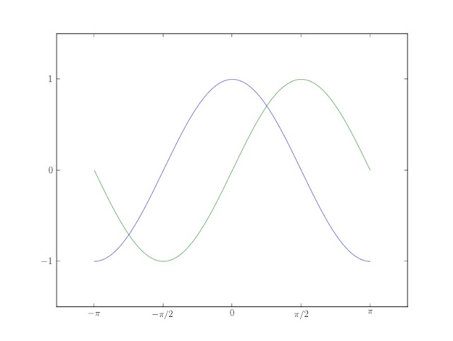 graphe de sin et cos avec \pi sur l'axe x
