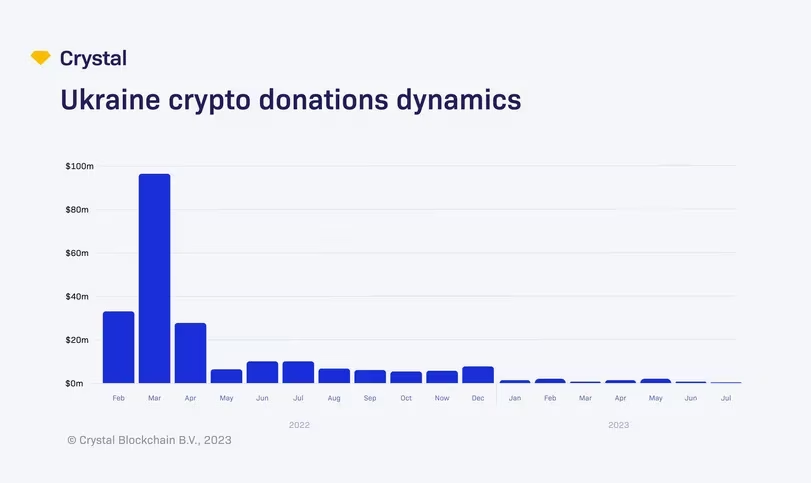 Crypto Donations to Ukraine in the Last 18 Months. 