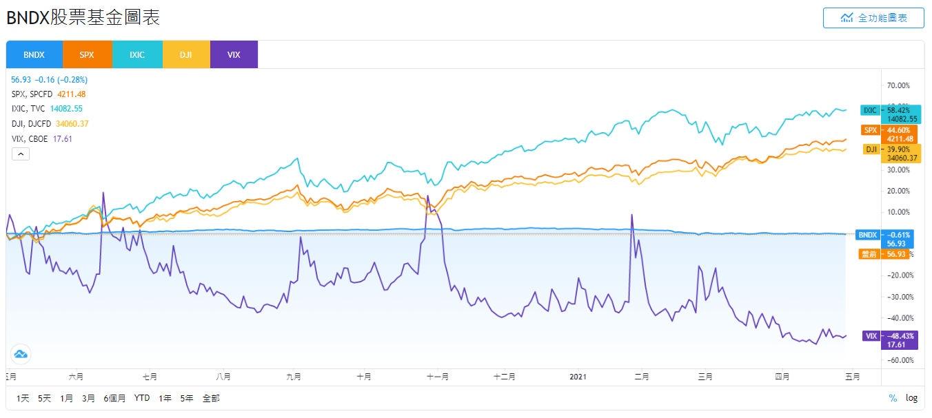 BNDX stock，BNDX ETF