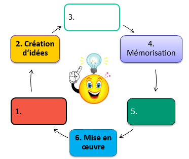 cycle_de_la_creativite_qcm.png