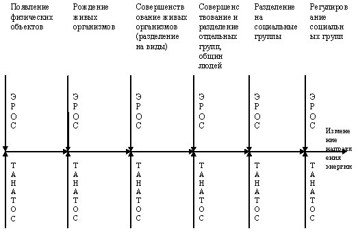 Эволюция