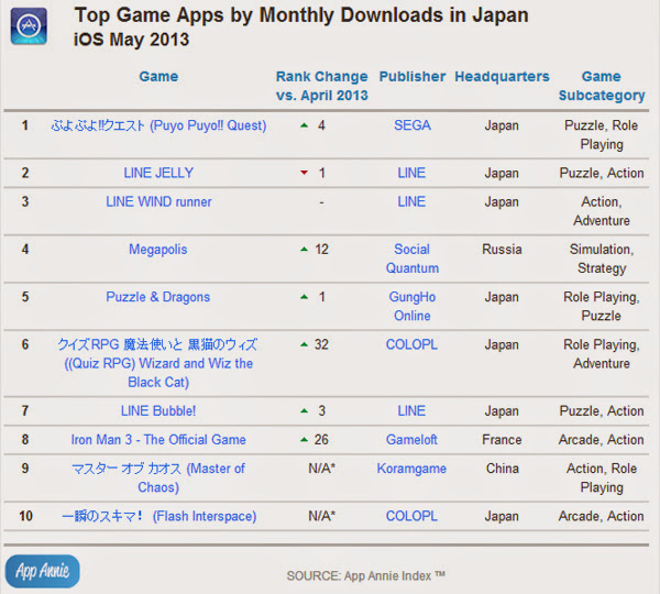 Nhìn lại thị trường game di động Nhật Bản tháng 05/2013