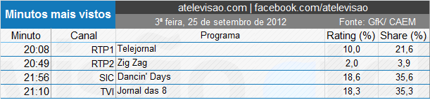 Audiências de 3ª feira - 25-09-2012 1
