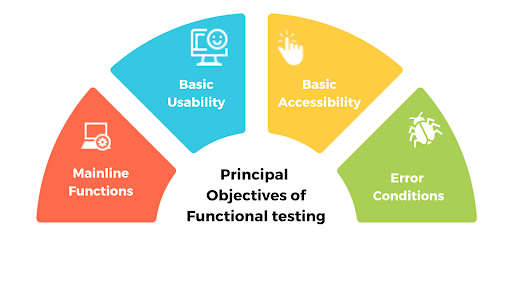 Objectives of  Functional Testing
