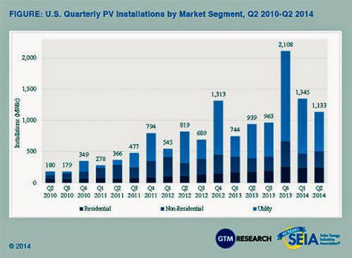 Report U S Solar Industry Nearing 16Gw Installed Capacity