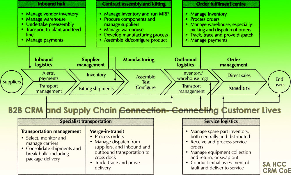 crm supply chain