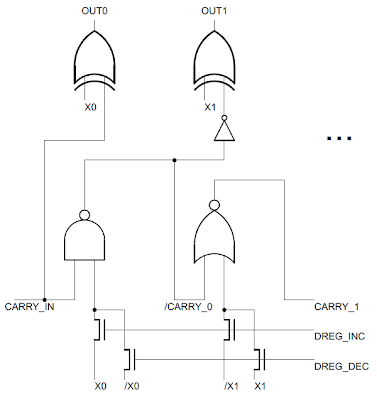 Two bits of the 16-bit increment/decrement circuit in the 8085. Odd bits and even bits use a different circuit for efficiency. The carry out from even bits is complemented.