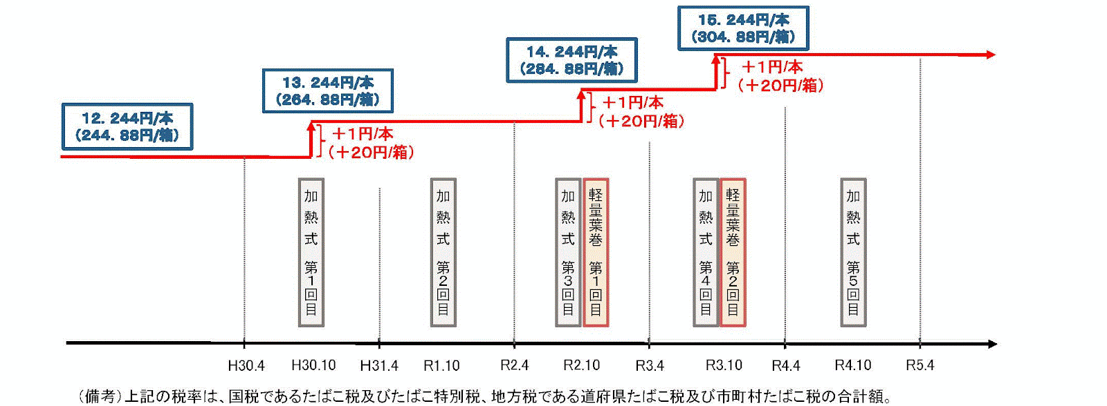 22年最新 主要たばこ銘柄別値段一覧 値上げ情報付