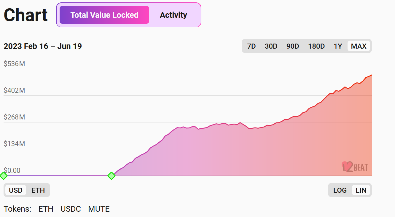 Ethereum’s zkSync Era reaches $500m in TVL - 1