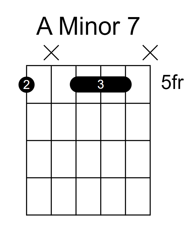 A Minor 7 Guitar Chord Chart
