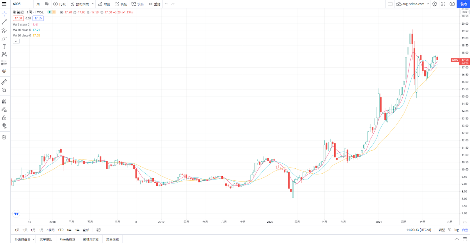 群益證，群益證股票，群益金鼎證券股價，群益金鼎證券股價走勢，6005群益證，群益證股利，群益證配息，群益證市值，群益證基本面，群益證技術分析，群益證籌碼面，群益證本益比，群益證EPS，群益證營收，群益證除權息，群益證可以買嗎，群益金鼎證券，6005