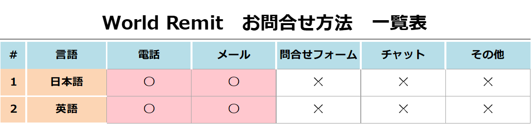 World Remitお問い合わせ方法一覧表