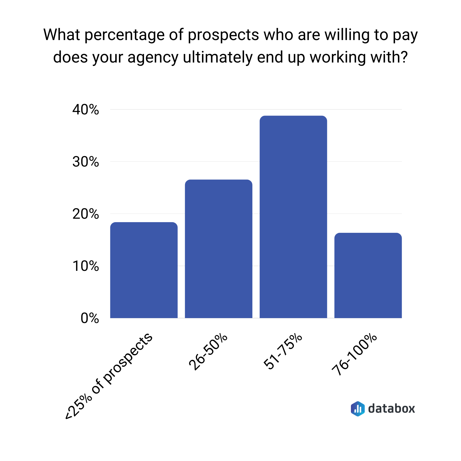 what percentage of prospects who are willing to pay does your agency ultimately end up working with?
