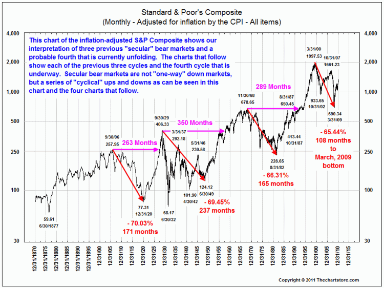 Stock Market Graph Last 50 Years