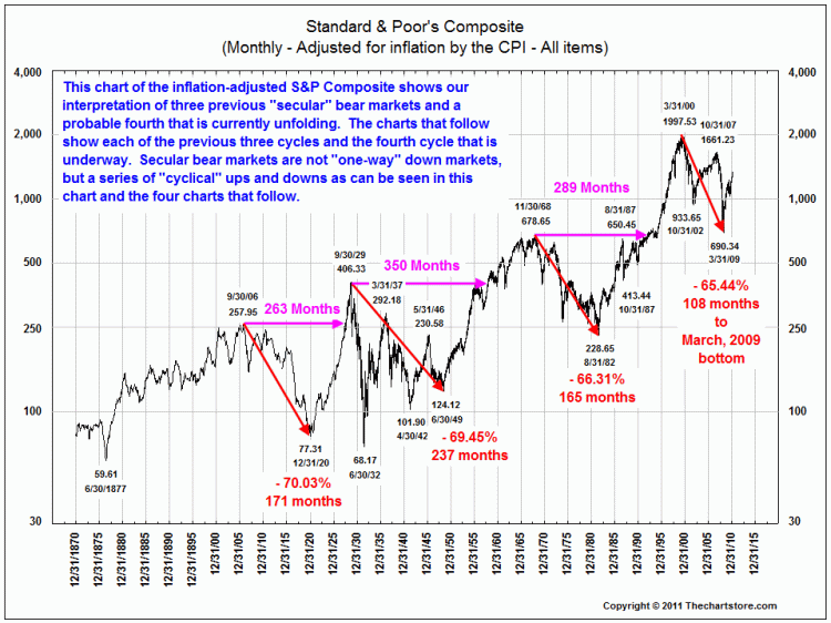 Stock Market Chart Over 100 Years