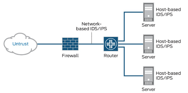 IDS / IPS 네트워크 보안 솔루션의 유형을 네트워크 구성도로 나타낸 그림입니다. 