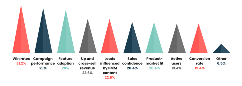 This is a diagram that shows the most common OKRs used by PMM leaders to measure revenue. Win rates is at 31.2%, Campaign performance at 29%, feature adoption at 28%, Up and cross sell revenue at 22.6%, Leads influenced by PMM content at 22.6%, sales confidence at 20.4%, product-market fit at 20.4%, active users at 19.4%, conversion rate at 19.4%, and other at 6.5%.